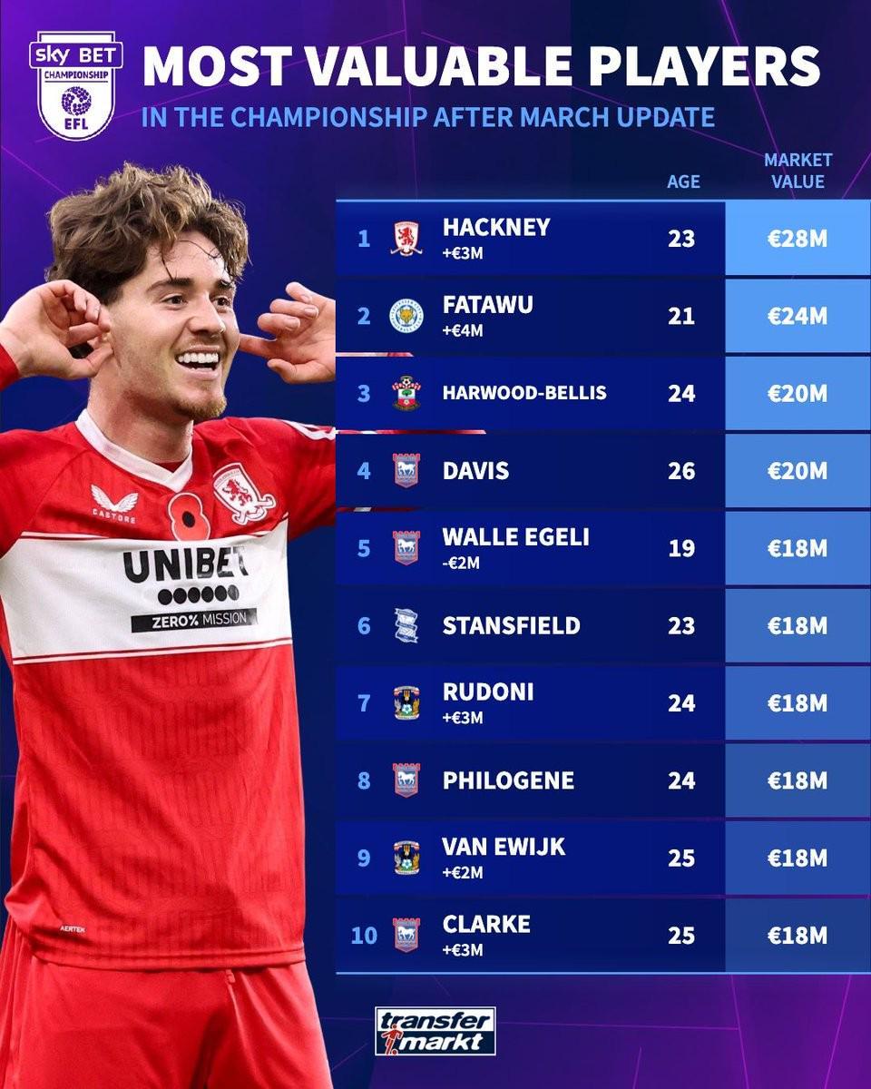 pg电子账号注册-德转更新后英冠球员身价前10：米堡中场哈克尼2800万欧元第1